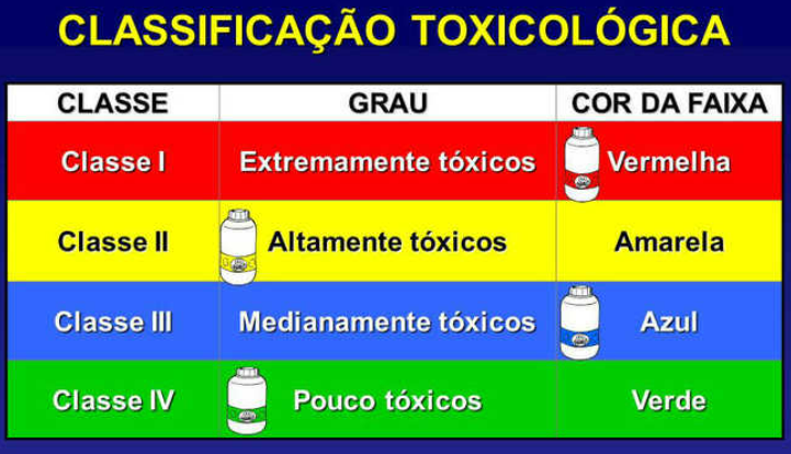 agroquímicos - classificação toxicológica