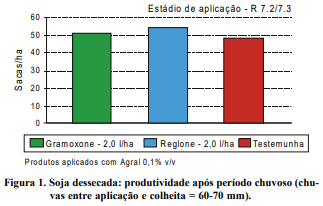 dessecação-de-soja - produtividade na chuva