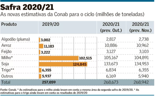 Safra 2020/2021 - Estimativa de produção - Tipos de milho 