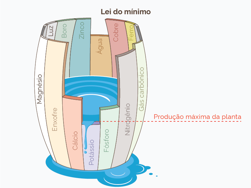 Lei do Mínimo - Fertilizantes 