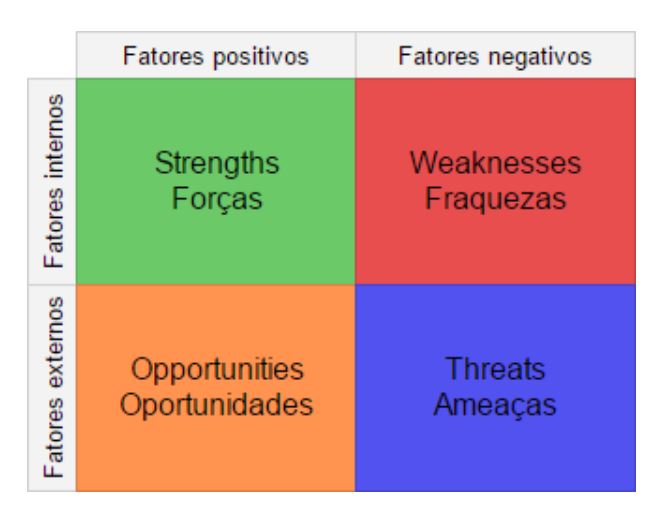 Estrutura da Matriz Swot utilizada para fazer a análise SWOT