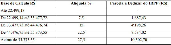 Conheça os principais tributos para o produtor rural