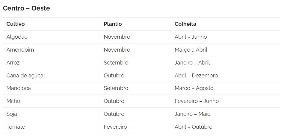 Período de plantio e colheita recomendado para a Região Centro-Oeste 