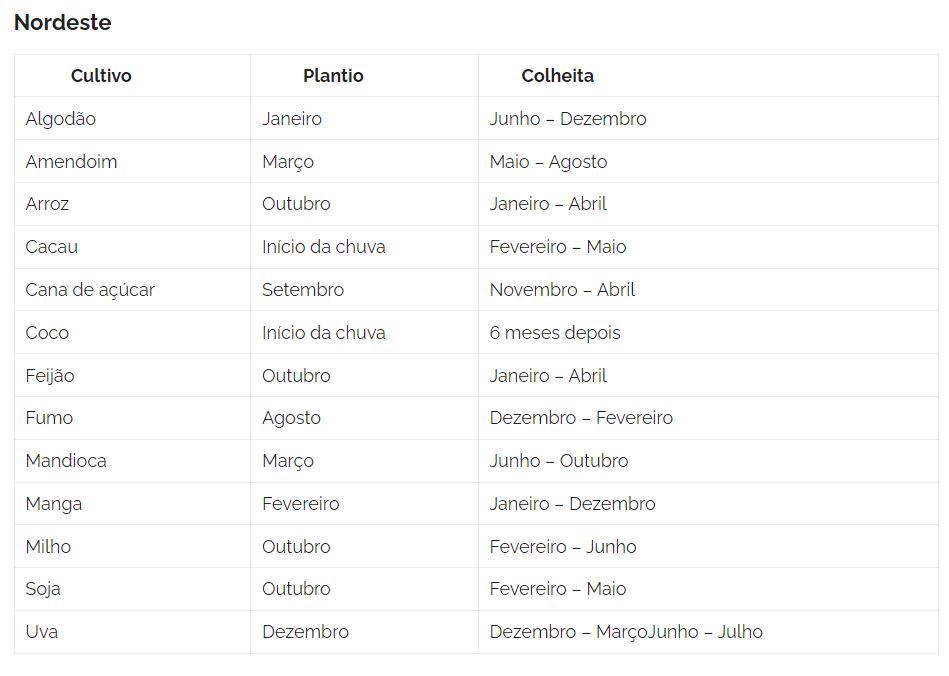 Calendário agrícola - Região Nordeste