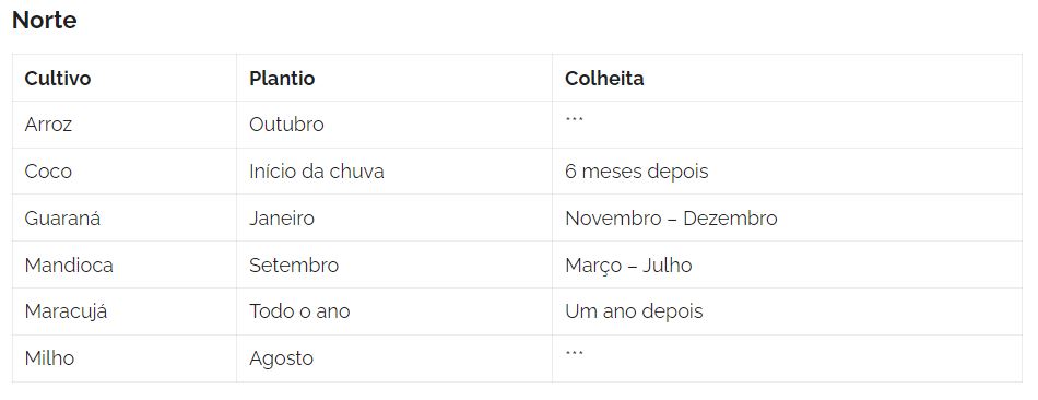 Calendário agrícola - Região Norte