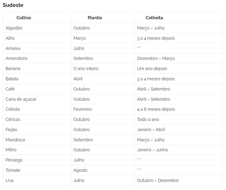 calendário agrícola - Região Sudeste 