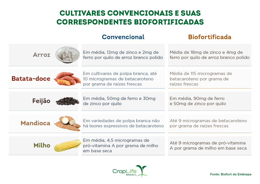 Biofortificação