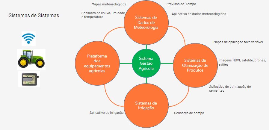 Gestão conectada através do sistema de gestão agrícola 