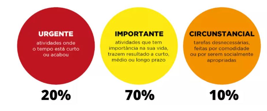 Gestão de tempo distribuída em urgente, importante e circunstancial 