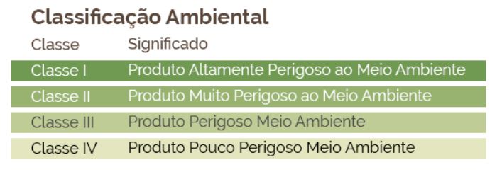 Tabela com a classificação ambiental dos defensivos agrícolas que indicando o nível de periculosidade ambiental. 