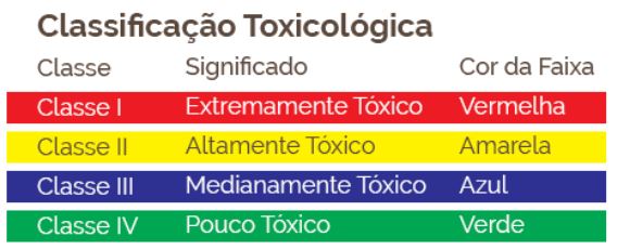 Tabela com a classificação toxicológica dos defensivos agrícolas.