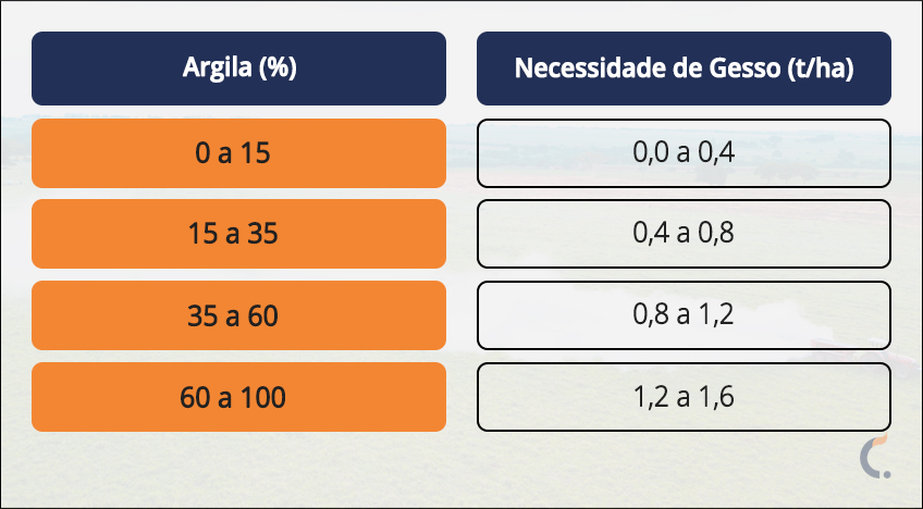 Tabela de recomendação de gesso agrícola