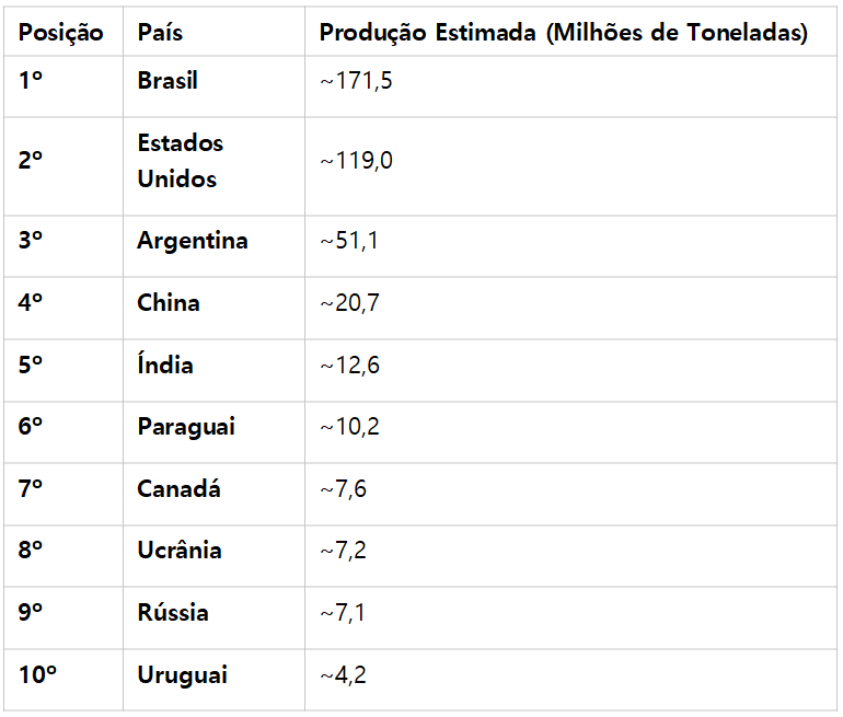 maiores produtores de soja do mundo